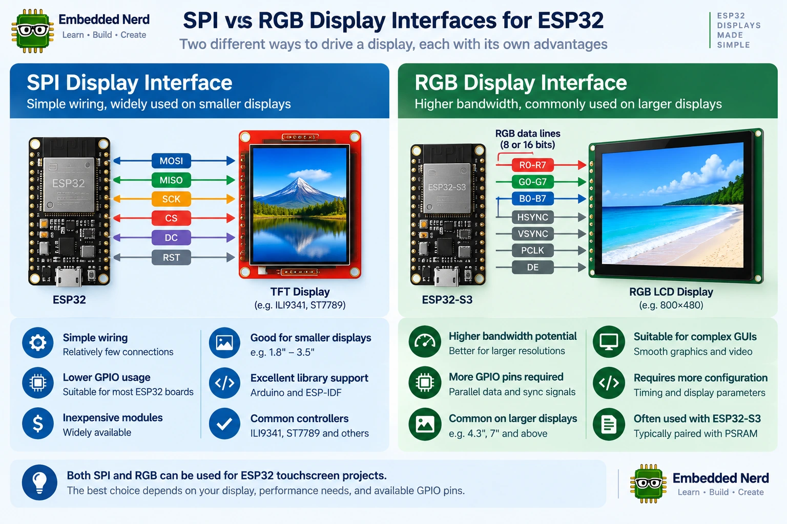 ESP32 touchscreen SPI vs RGB display interface comparison