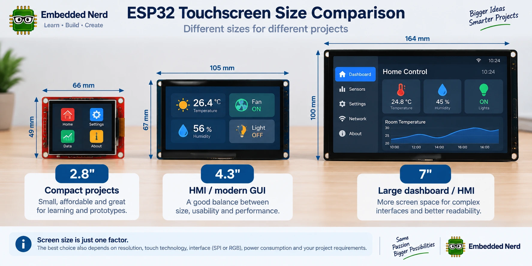 2.8 inch 4.3 inch and 7 inch ESP32 touchscreen size comparison