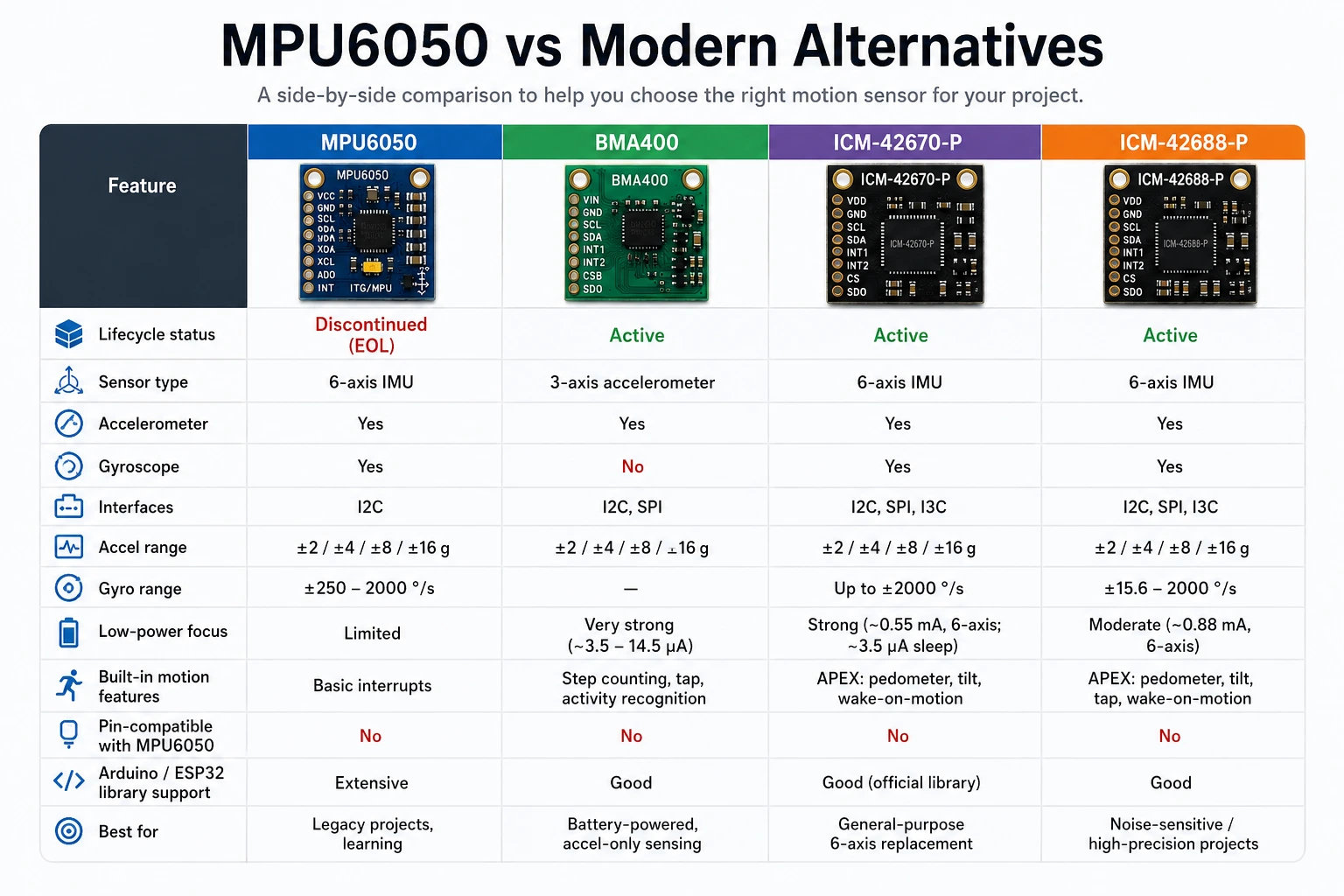 MPU6050 vs BMA400, ICM-42670-P and ICM-42688-P comparison